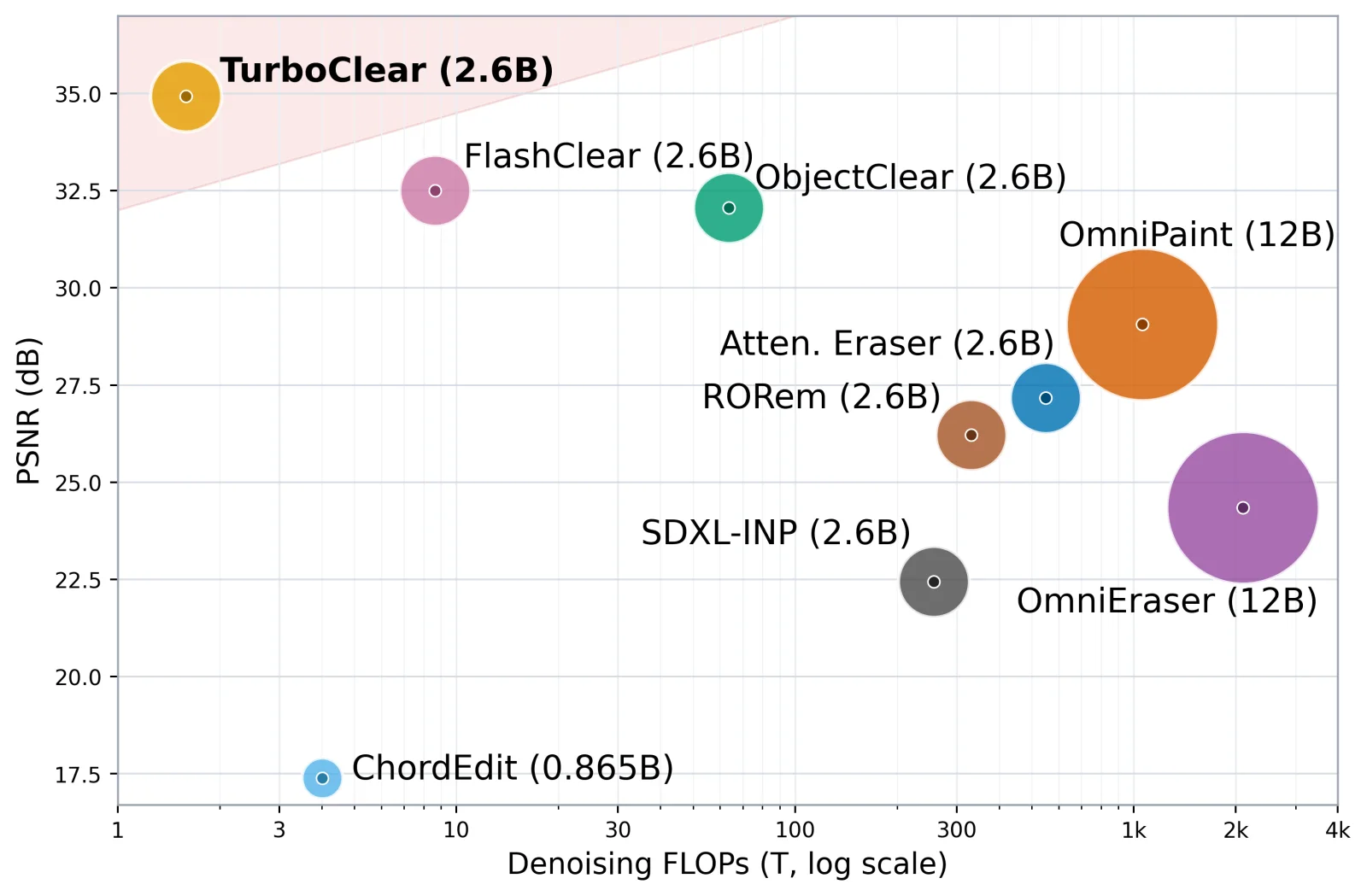 PSNR versus denoising FLOPs and parameter count for object removal methods